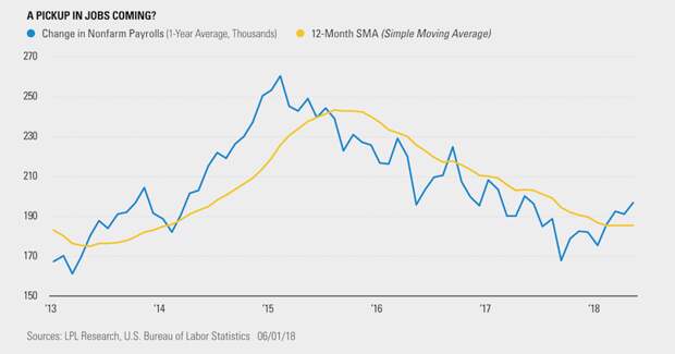 a-pickup-in-jobs-coming