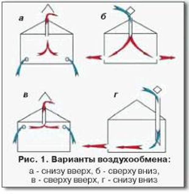 Вентиляция в курятнике своими руками схема