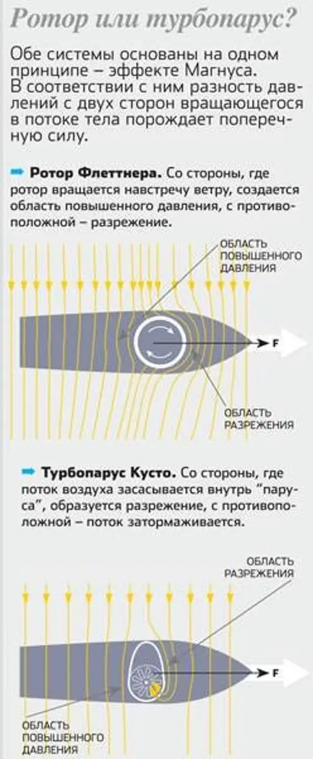 Турбопарус кусто схема