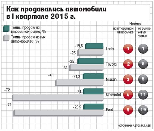 Самые продаваемые ваз на вторичном рынке