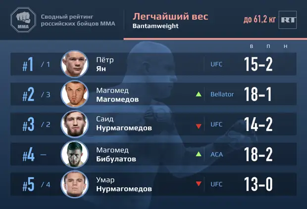 Первое место Махачева и восхождение Бибулатова: рейтинг лучших российских бойцов ММА по дивизионам за апрель 2021 года