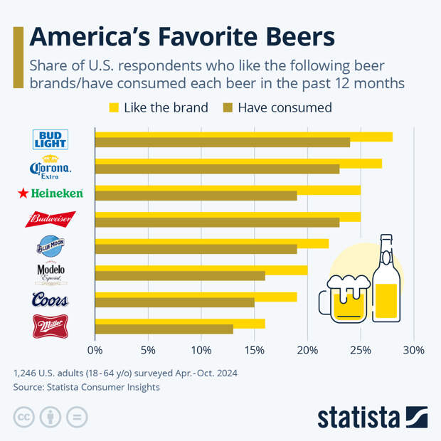 Infographic: America's Favorite Beers | Statista
