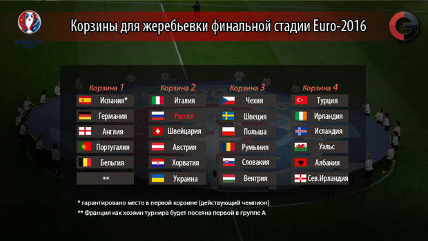 Корзины для жеребьевки Euro-2016.