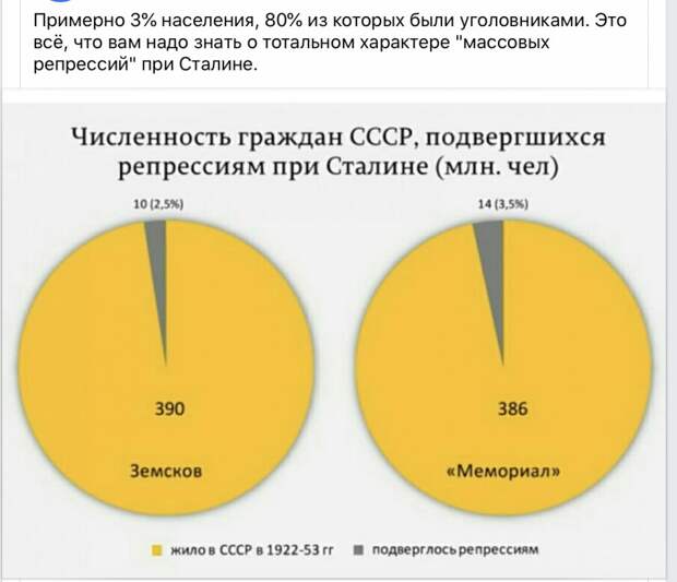 Численность граждан СССР, подвергшихся репрессиям при Сталине