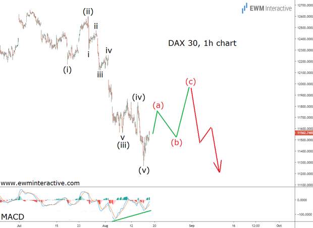 DAX 30 добавляет опасений глобальной рецессии DAX 30 добавляет опасений глобальной рецессии