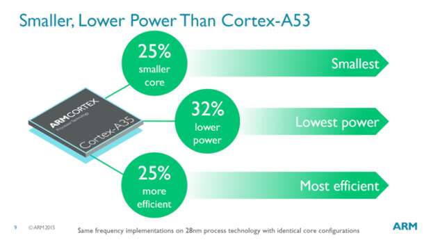 Cortex-A35 против Cortex-A53