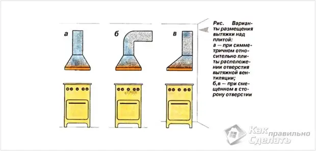 Как поставить вытяжку на кухне над газовой плитой