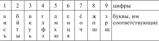 Какая буква 4. Буквы в цифрах таблица. Буквы и цифры. Таблица соотношения букв и цифр. Расшифровка цифр.