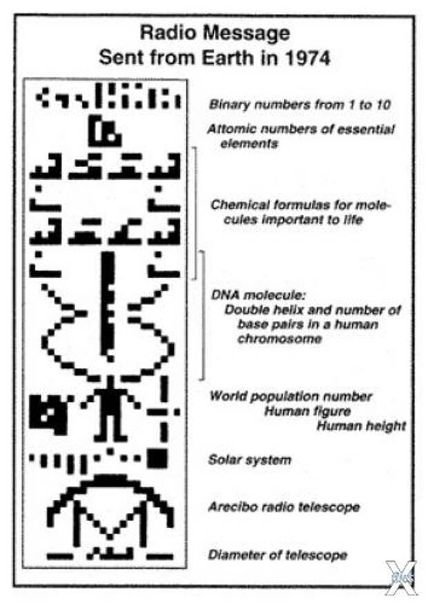 История радиопосланий землян другим цивилизациям проект
