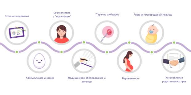 как происходит суррогатное материнство