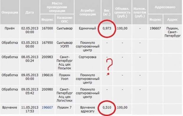 Как работает «Почта России» (18 фото)