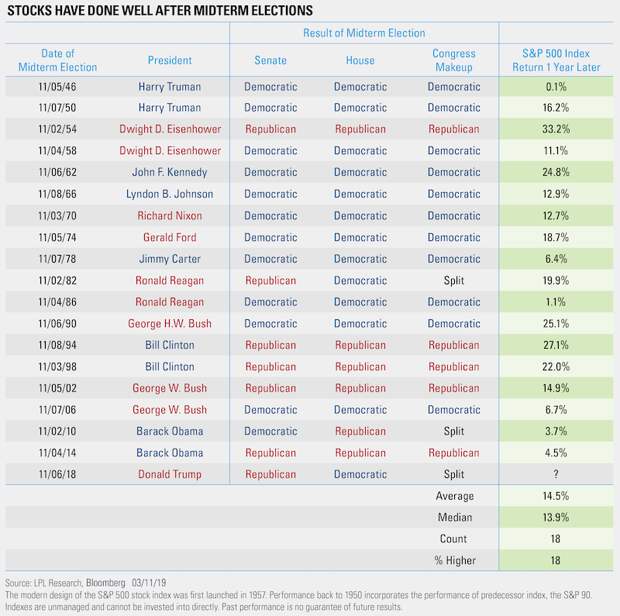 Stocks-Have-Done-Well-After-Midterm-Elections