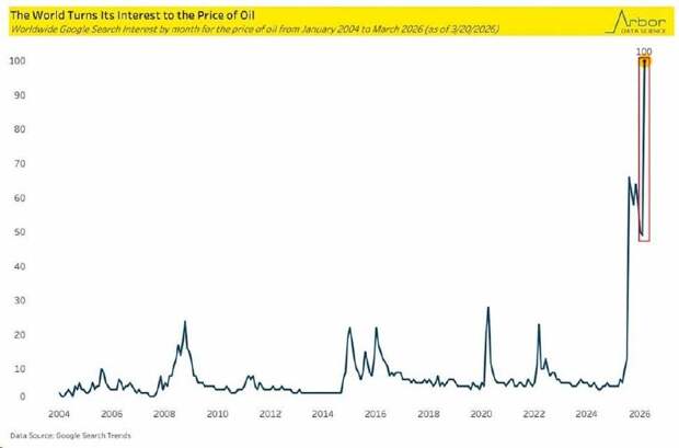 Запросы в Google о ценах на нефть бьют исторические рекорды