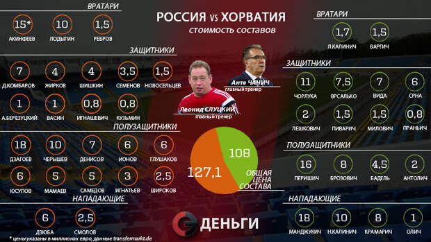 Россия - Хорватия. Сравнение стоимости команд. Фото 