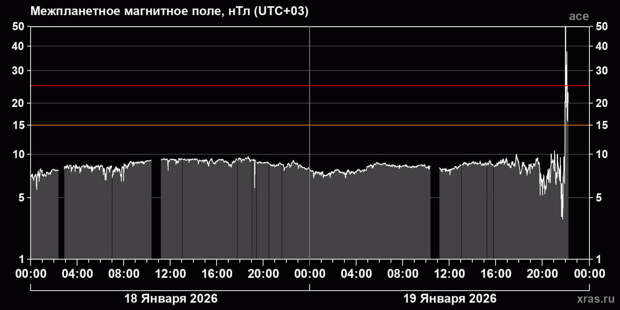 Ученые зафиксировали в окрестностях Земли самый мощный в XXI веке радиационный шторм