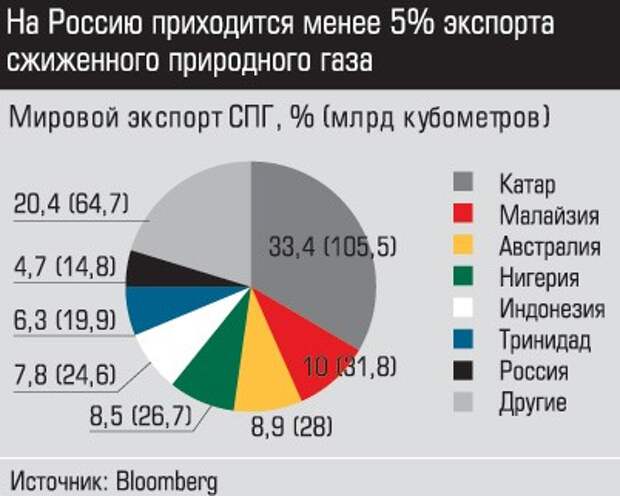 Крупнейшие спг проекты в мире