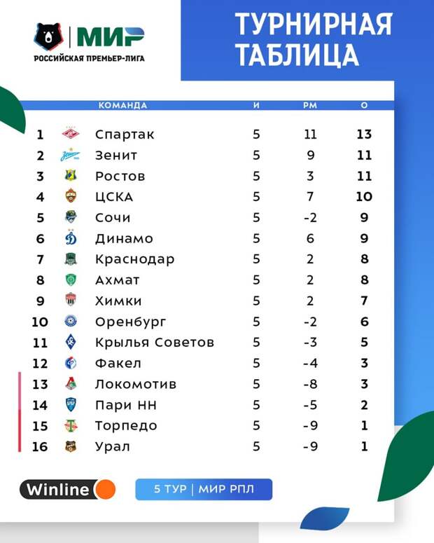 Интриги 6-го тура: «Спартак» идёт за 3-й победой над «Динамо», Ганчаренко начнёт 2-й этап в «Урале»