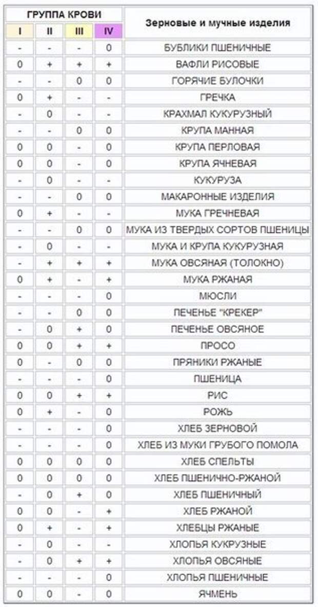 Какие группы можно есть. Таблица Питера д'Адамо питание по группе крови. Питание для 2 группы крови положительная таблица продуктов. 1 Группа крови питание таблица. Д Адамо питание по группе крови.