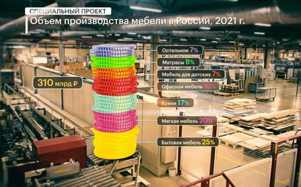 Рынок мебели в россии 2023