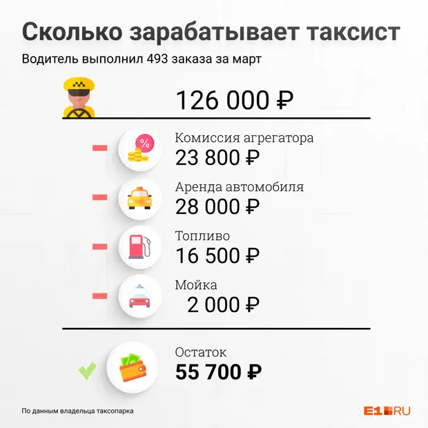 «За спиной ничего, и хотят зарплату 100 тысяч». Кто и за какие деньги работает в такси