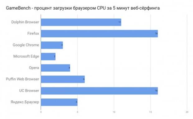 Тест восьми браузеров