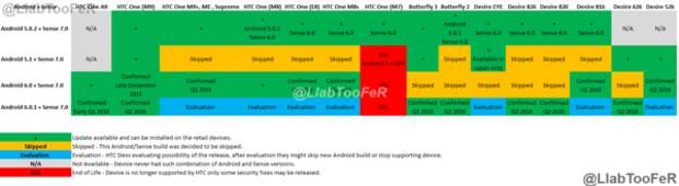 Планы HTC по обновлению до Android Marshmallow