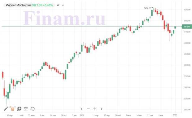 индекс МосБиржи
