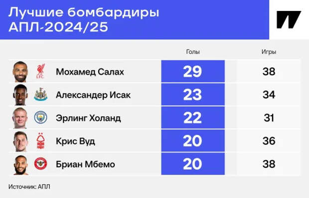 Лучшие бомбардиры и ассистенты топ-лиг. Салах, Кейн, Дембеле – кто еще?