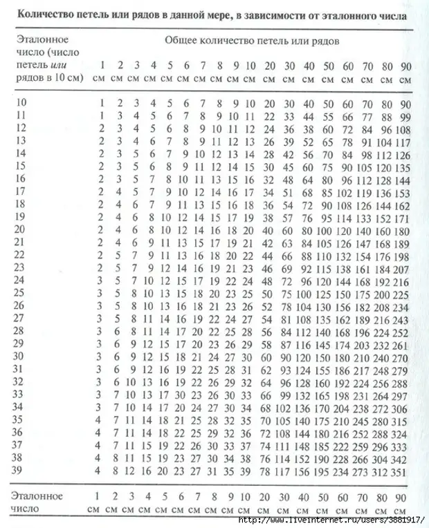 Сколько петель набирать на шапку. Таблица расчета петель для вязания шапки. Как посчитать петли для вязания. Расчёт петель для вязания шапки спицами таблица. Как посчитать количество петель для вязания шапки спицами.