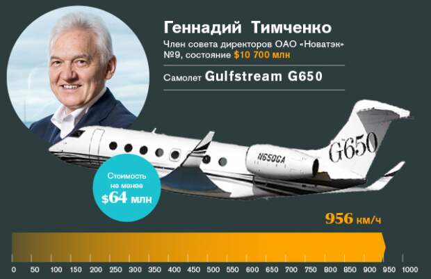Любимый транспорт участников списка Forbes