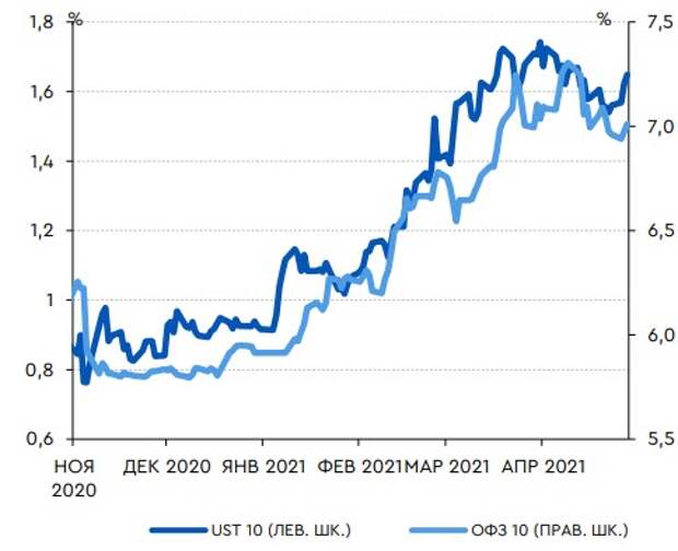 Консолидация UST10 на текущих уровнях способствует стабилизации доходности длинного отрезка кривой