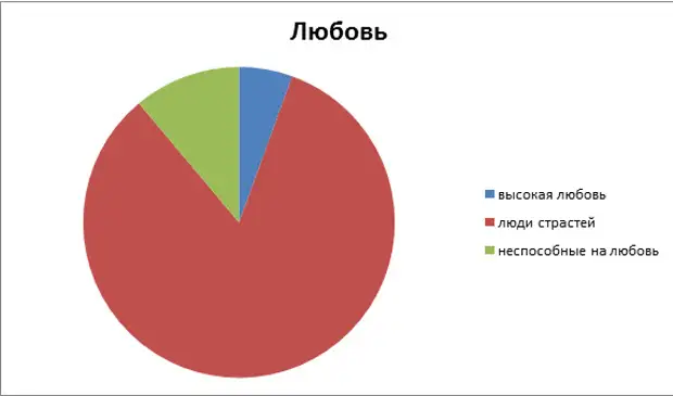 Тест на сколько ты умеешь любить диаграмма