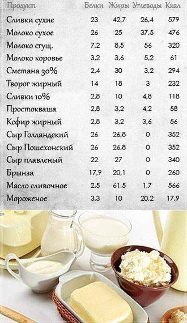 Таблицы пищевой ценности продуктов