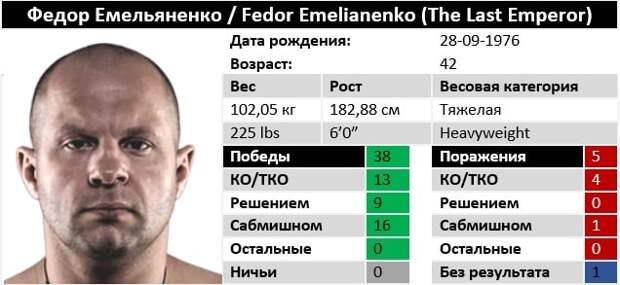 Характеристики Федор Емельяненко