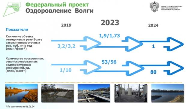 На фото: Федеральный проект «Оздоровление Волги»