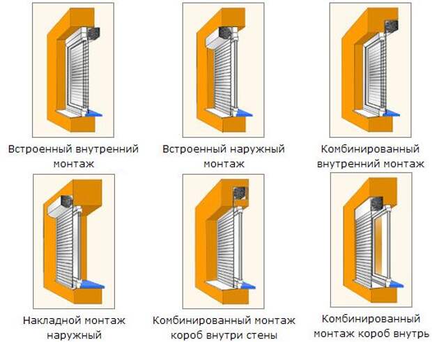 Накладной монтаж. Типы монтажа. Монтаж оконных ставень на стену с утеплителем. Решётки рольставн. Энергосбережение при внутреннем монтаже рольставень.