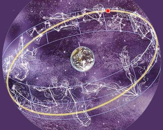 Земной зодиак. Зодиакальные созвездия Эклиптика. Эклиптика Зодиакальный круг. Движение земли по созвездиям зодиака. Планета зодиакальное Созвездие.