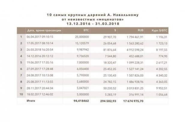 Ворует деньги, хамит и кормит фейками: как работает ОПГ Навального Ворует деньги, хамит и кормит фейками: как работает ОПГ Навального