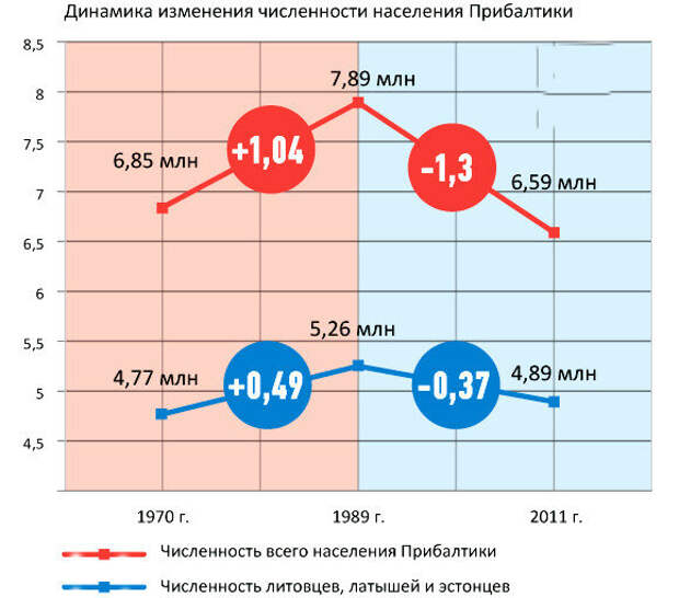 Население стран прибалтики. Численность прибалтийских стран. Население Прибалтики динамика. Численность населения стран Балтии. Население стран Прибалтики по годам.