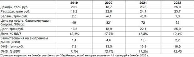Параметры федерального бюджета 2019-2022П