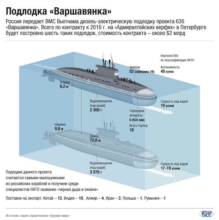 Изображение и технические характеристики дизельной подводной лодки проекта 636 "Варшавянка". Инфографика ИТАР-ТАСС 