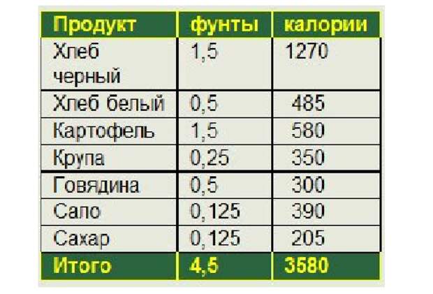 Питание Питание история, факты