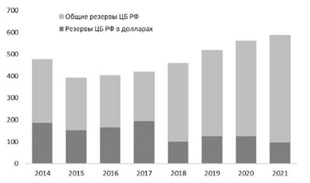 Рис. 1: Общие резервы ЦБ РФ и вложения в доллар, $ млрд