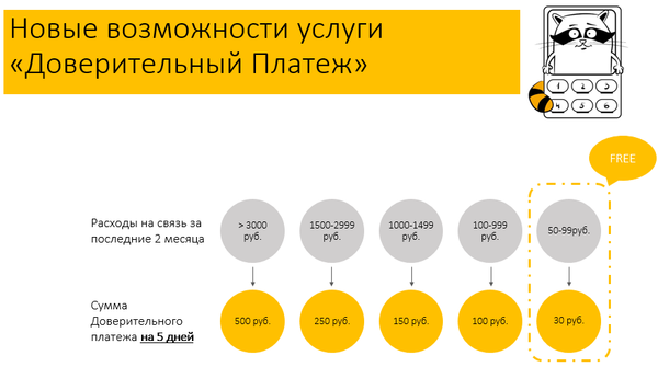 Новые условия "Доверительного платежа" от "Билайн"