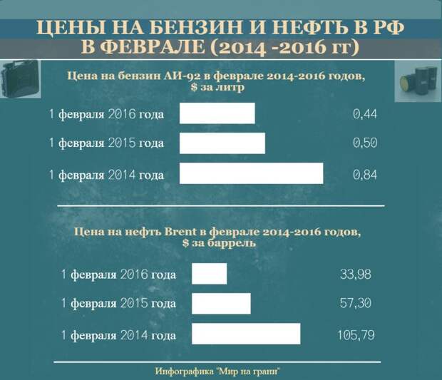 Литр нефти. 100 Литров нефти в рублях. Стоимость 1 литра нефти. Литр нефти в рублях. Стоимость нефти за литр.