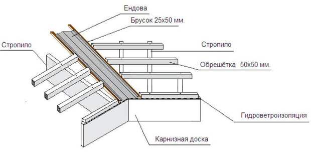 Монтаж ендовы
