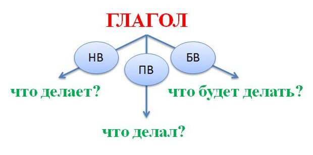 http://beginnerschool.ru/wp-content/uploads/2012/02/glagol.jpg