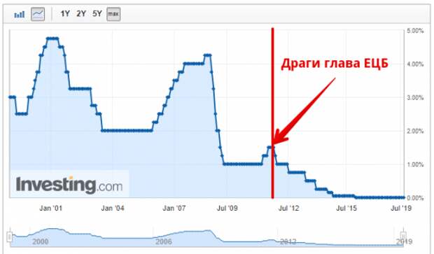 Драги в графиках Драги в графиках