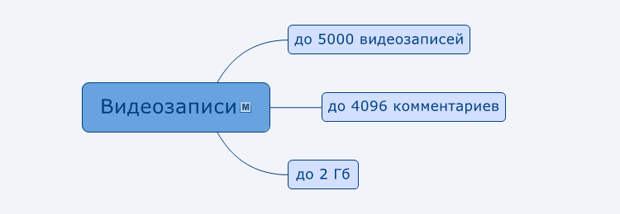 Какие ограничения есть в ВКонтакте Ограничения ВКонтакте