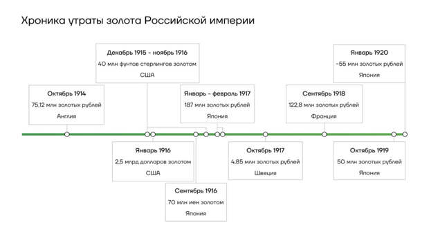 Хроника утраты золота Российской империи